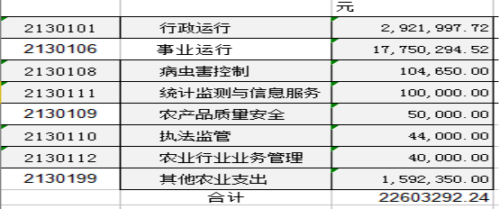 317301澄江县农业局2019年部门预算及三公经费预算公开文档(农业局汇总)20190219031607844.001.png 317301澄江县农业局2019年部门预算及三公经费预算公开文档(农业局汇总)20190219031607844.001.png