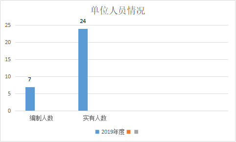 单位人员情况.png 单位人员情况.png