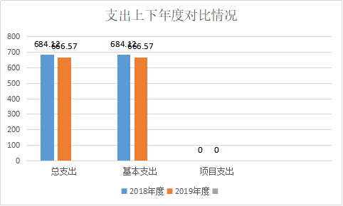 支出上下年度对比情况.png 支出上下年度对比情况.png