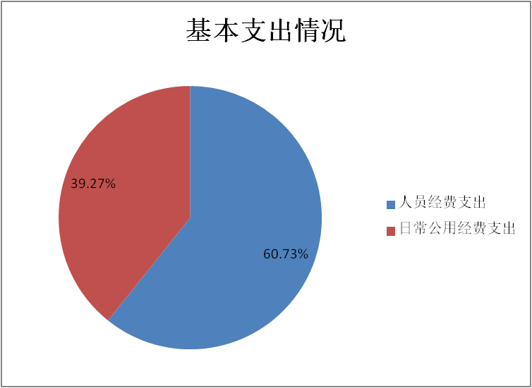 基本支出情况.png 基本支出情况.png