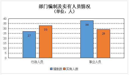 部门编制及实有人员情况.png 部门编制及实有人员情况.png