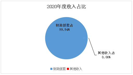 2020年度收入占比.png 2020年度收入占比.png