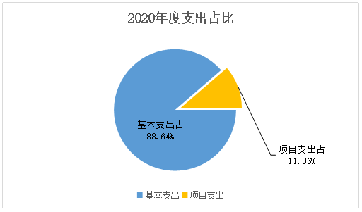 2020年度支出占比.png 2020年度支出占比.png