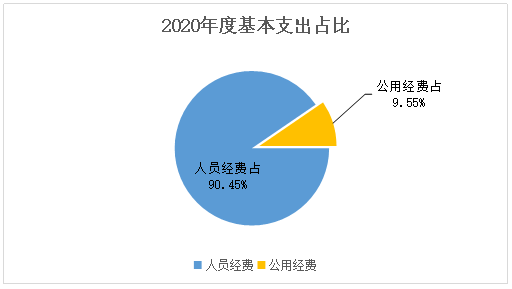 2020年度基本支出占比.png 2020年度基本支出占比.png