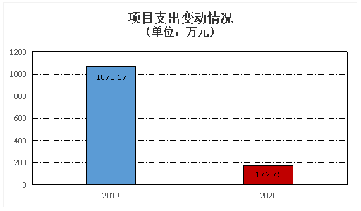 项目支出变动情况.png 项目支出变动情况.png