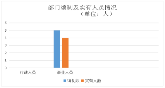 部门编制及实有人员情况.png 部门编制及实有人员情况.png