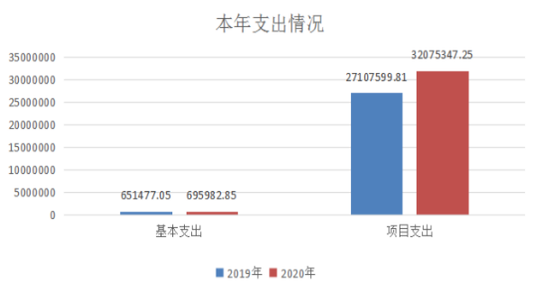 本年支出.png 本年支出.png