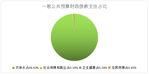 一般公共预算财政拨款支出占比.png 一般公共预算财政拨款支出占比.png