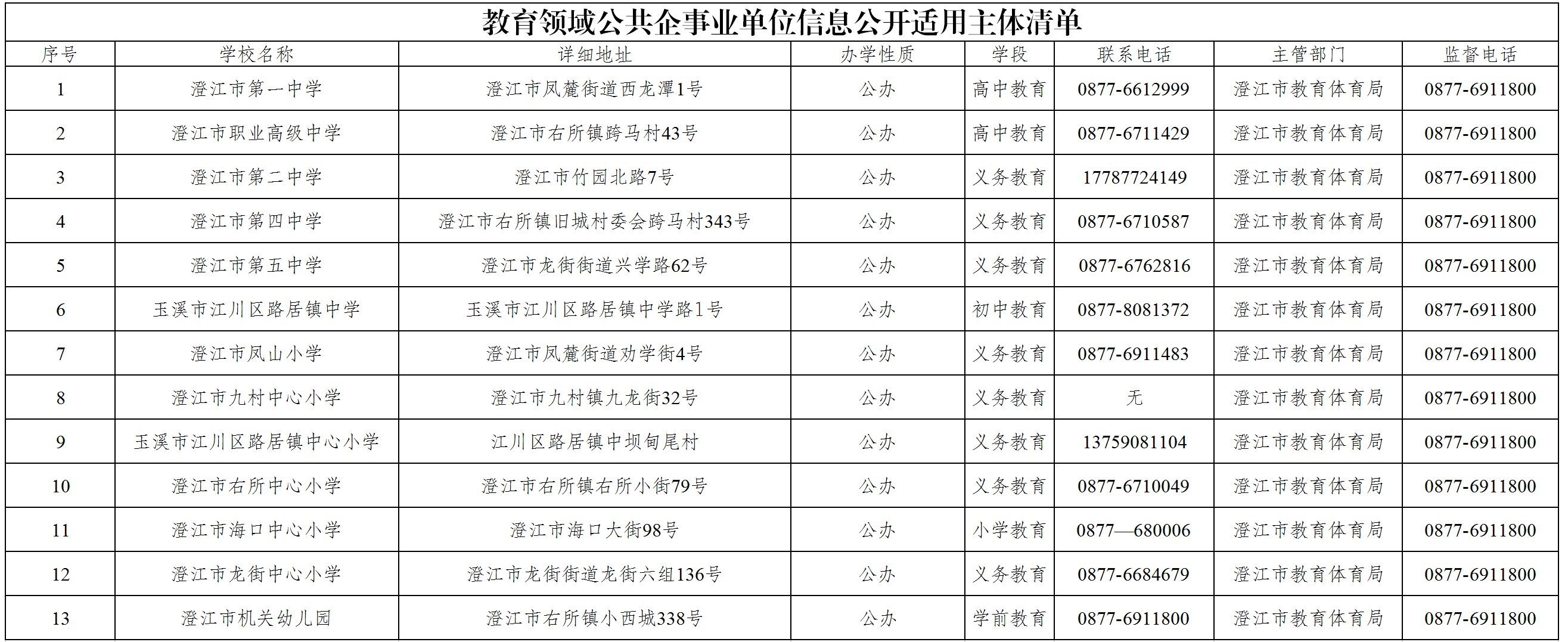 0823教育领域公共企事业单位信息公开适用主体清单及公开目录.png
