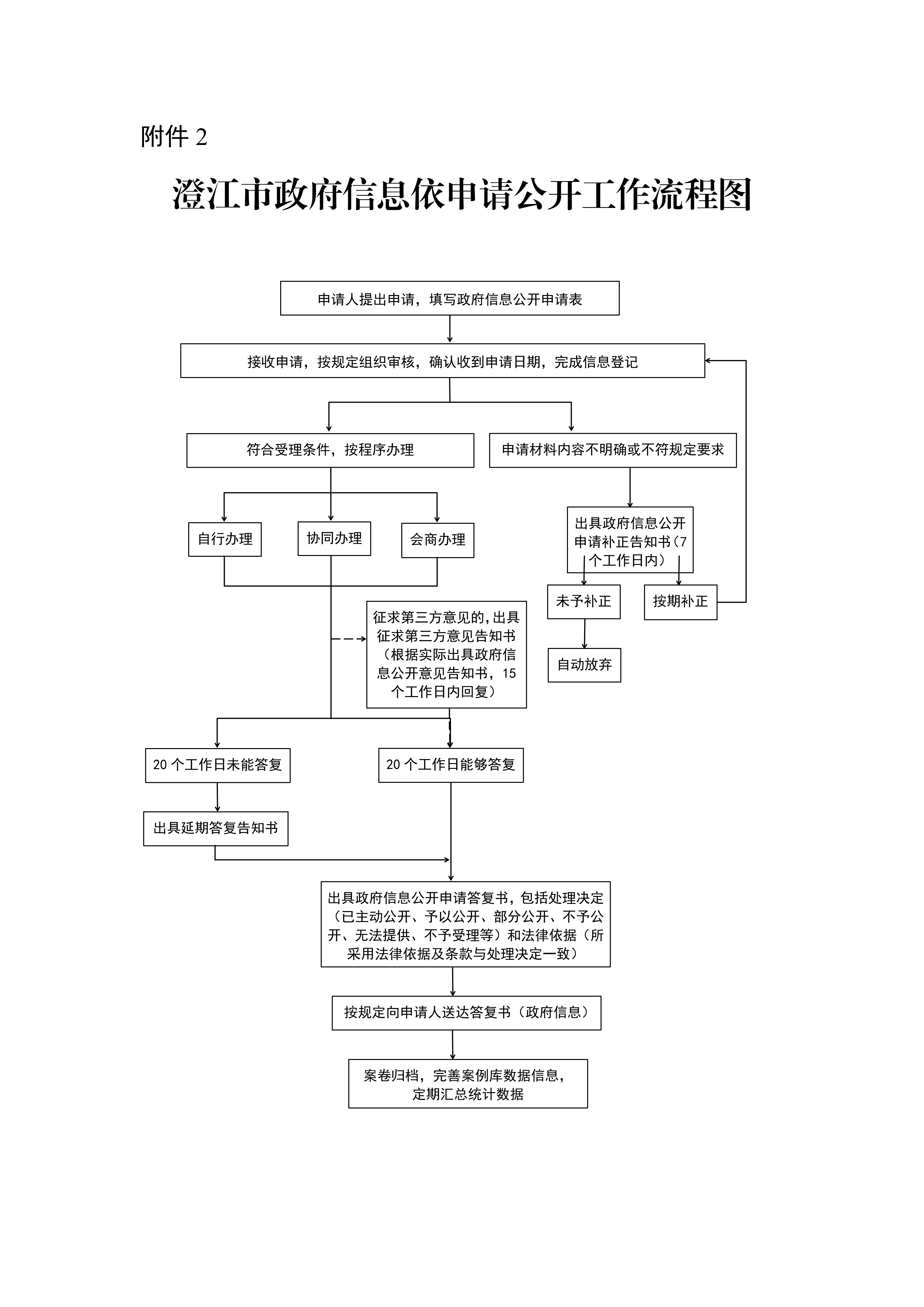 附件2：澄江市政府信息依申请公开工作流程图_01.png