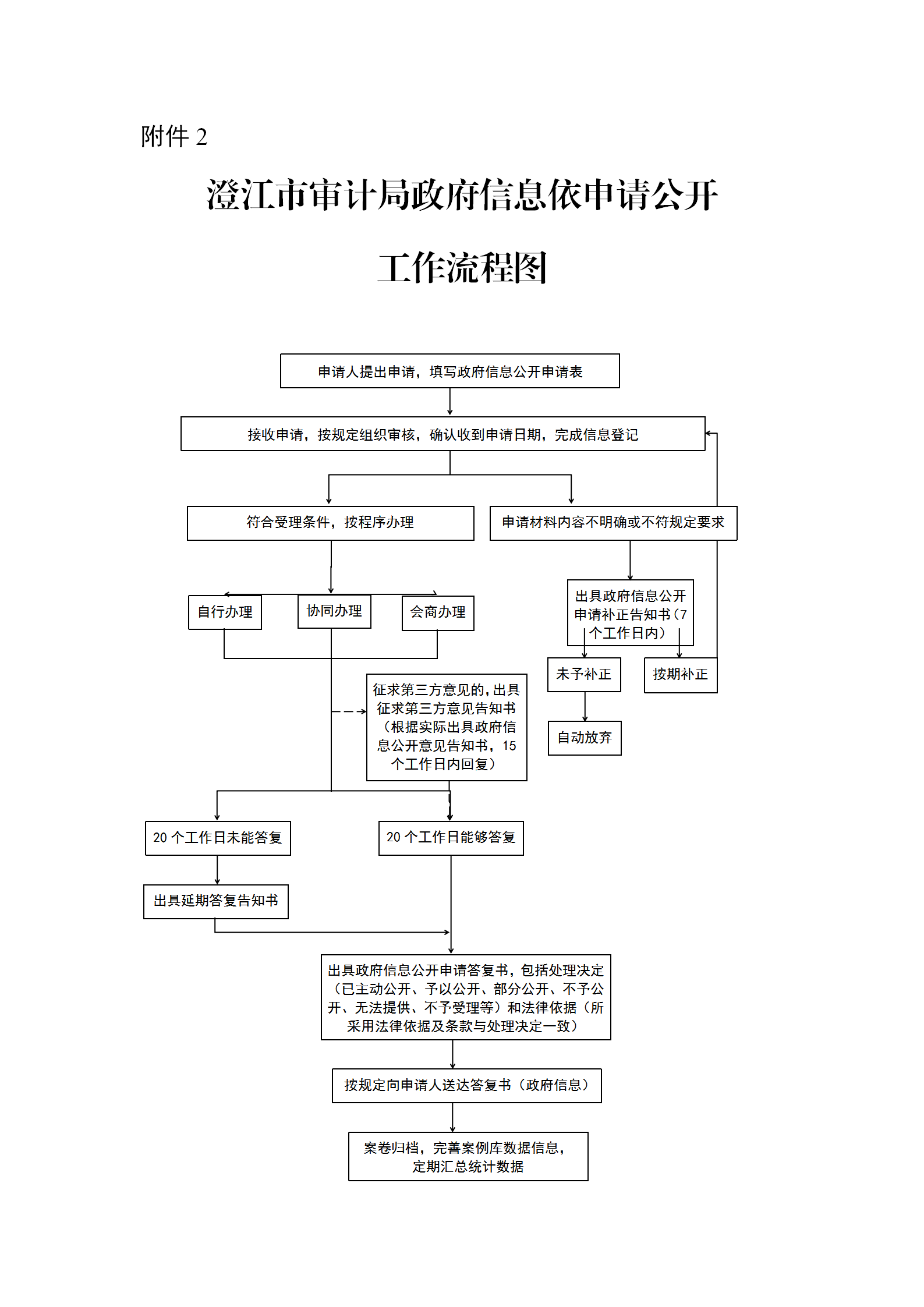 2.澄江市审计局政府信息依申请公开工作流程图.png
