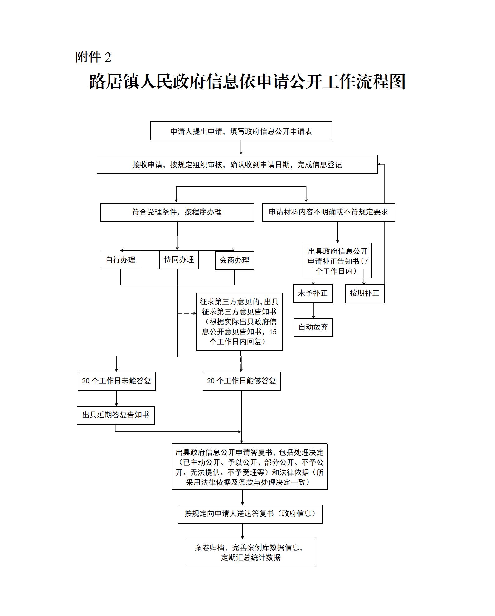附件2：路居镇人民政府信息依申请公开工作流程图_01.jpg