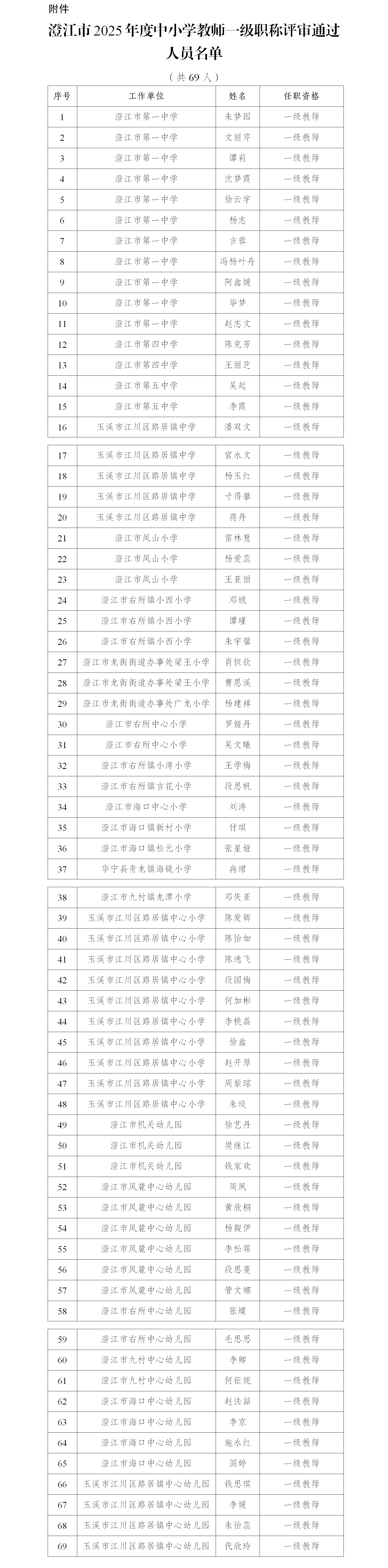 6.澄江市2025年度中小学一级专业技术职务任职资格评审结果公示 .png