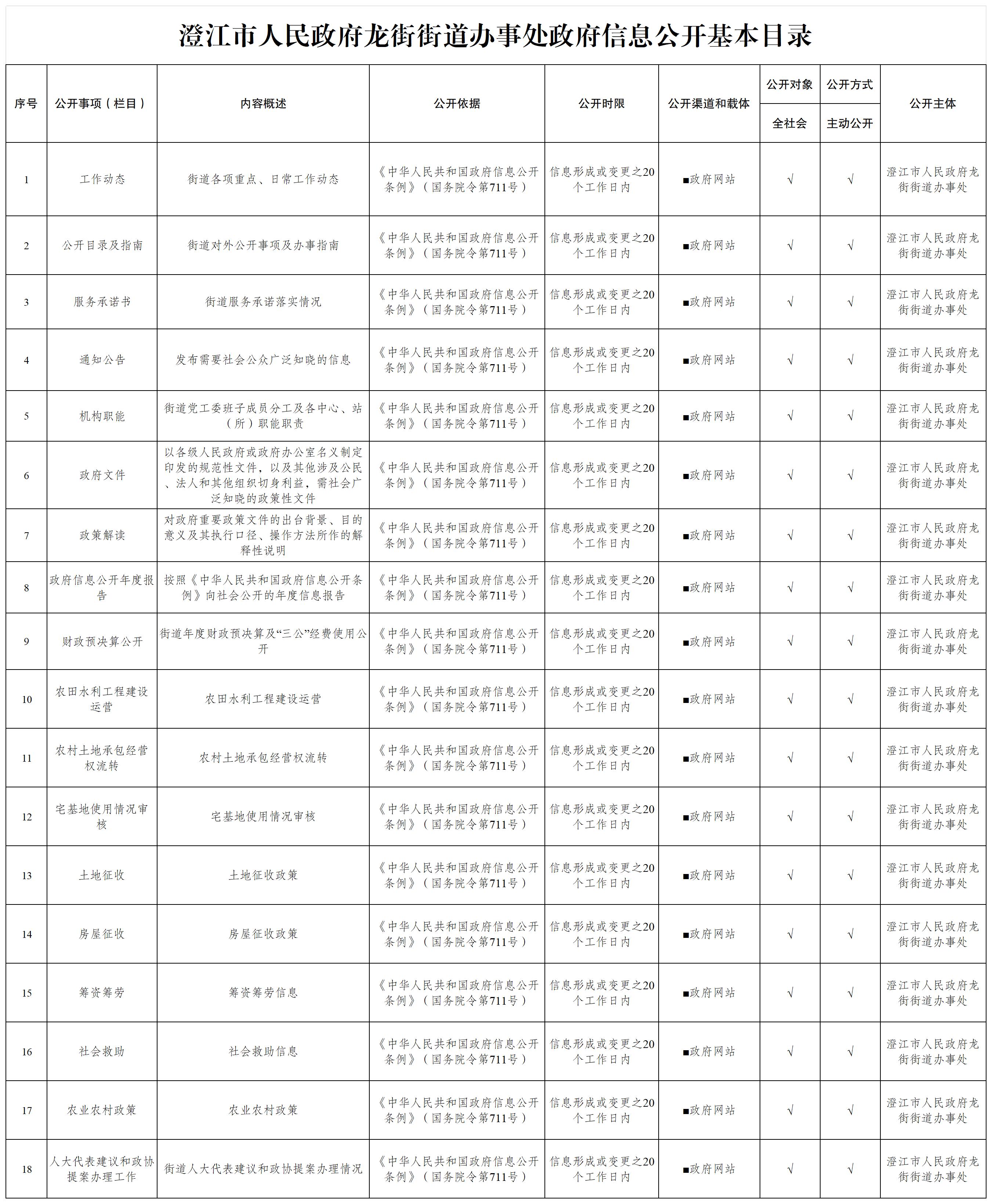 澄江市人民政府龙街街道办事处政府信息公开基本目录(2026年)_Sheet1.jpg 澄江市人民政府龙街街道办事处政府信息公开基本目录(2026年)_Sheet1.jpg